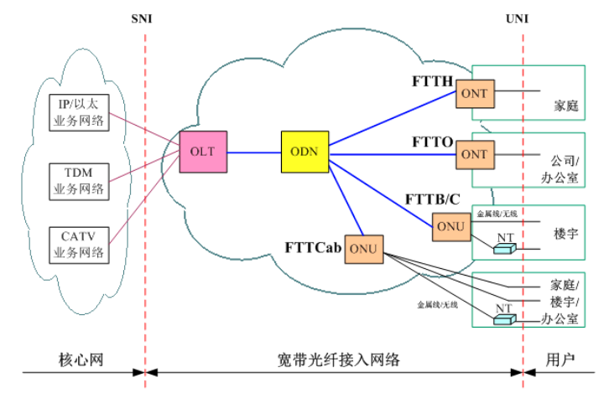 FTTX Network