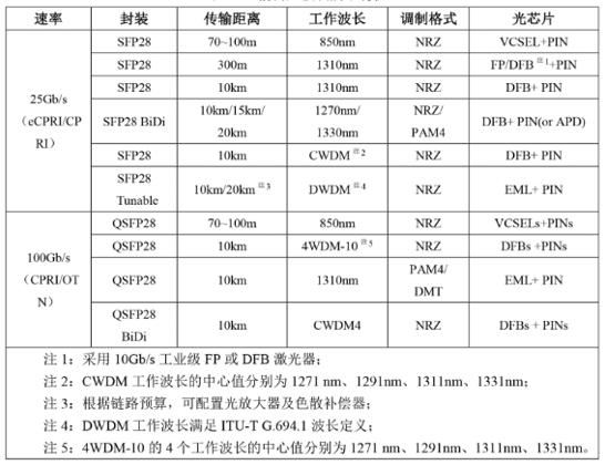 5G Front-haul optical transceiver list